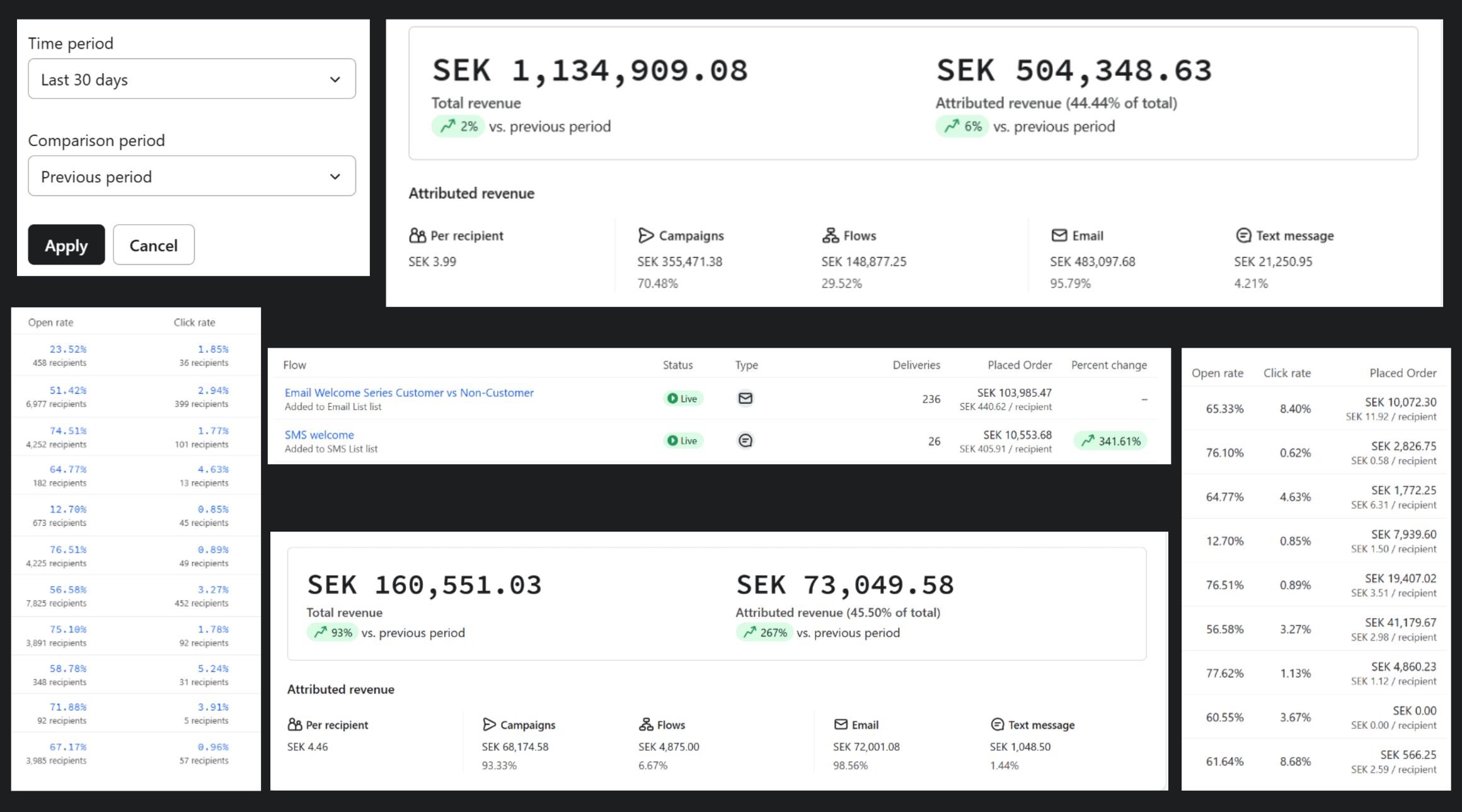 Mejlfokus e-postmarknadsföring dashboard - Exempel på våra e-postkampanjer och Klaviyo-automationer för svenska e-handelsföretag